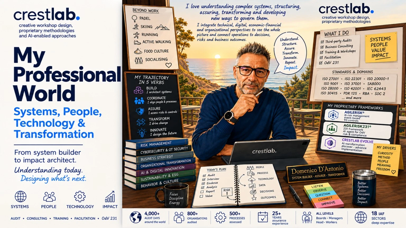 My Professional World — a visual synthesis of Domenico D’Antonio’s professional identity, trajectory, methods and domains